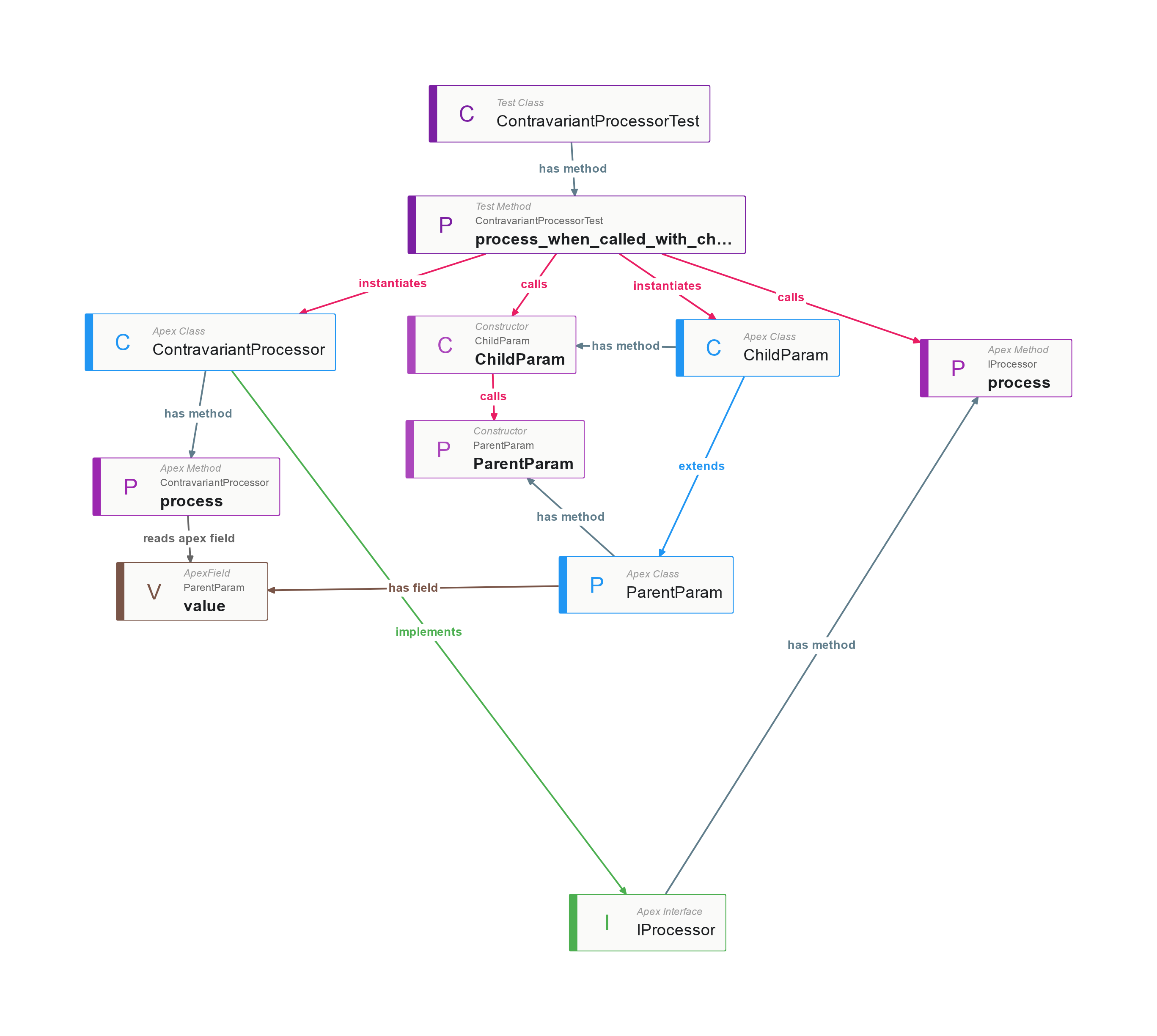 Explorer showing Apex class relationships, method calls, and interface implementations